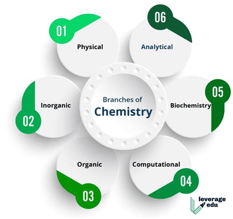 What is the hardest branch of chemistry?
